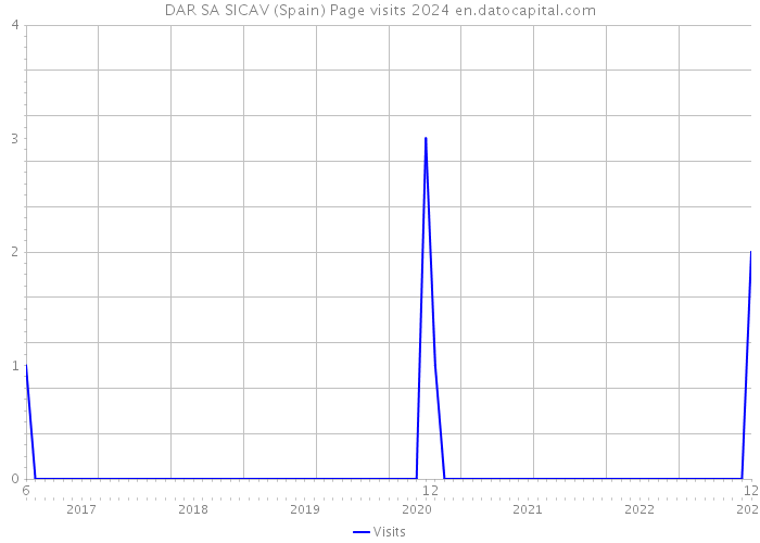 DAR SA SICAV (Spain) Page visits 2024 