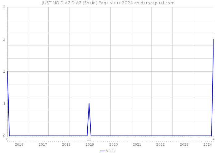 JUSTINO DIAZ DIAZ (Spain) Page visits 2024 