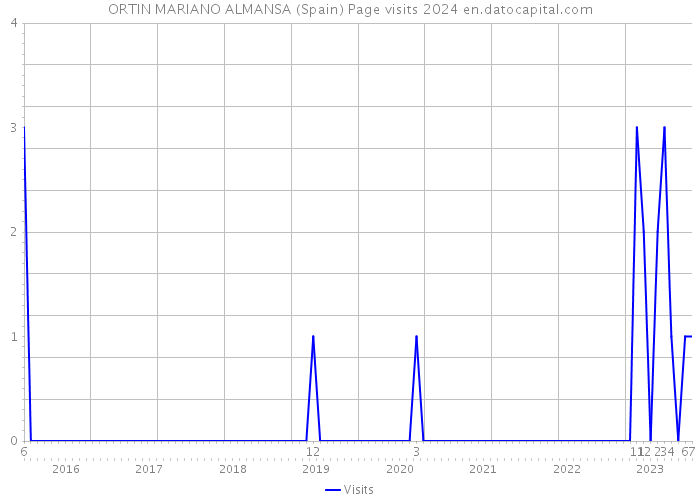 ORTIN MARIANO ALMANSA (Spain) Page visits 2024 