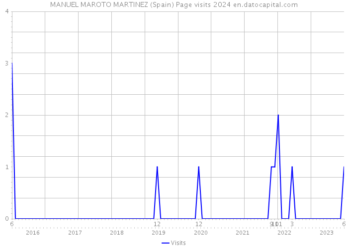 MANUEL MAROTO MARTINEZ (Spain) Page visits 2024 