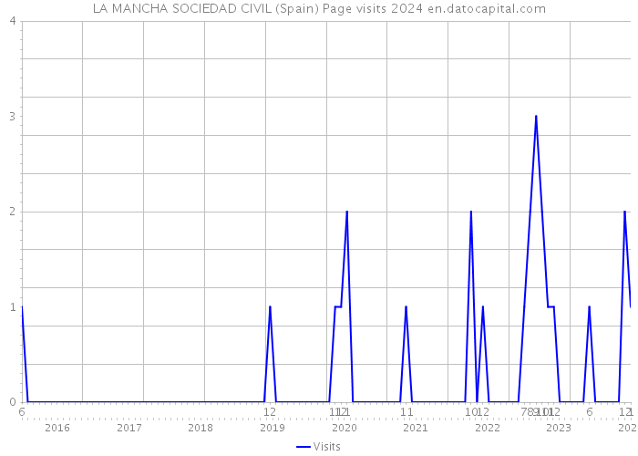 LA MANCHA SOCIEDAD CIVIL (Spain) Page visits 2024 
