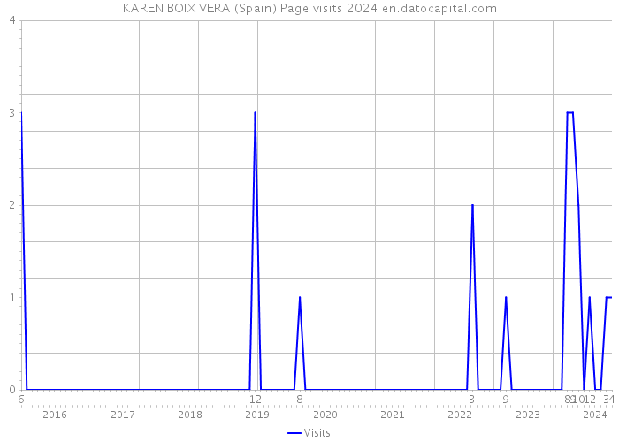 KAREN BOIX VERA (Spain) Page visits 2024 