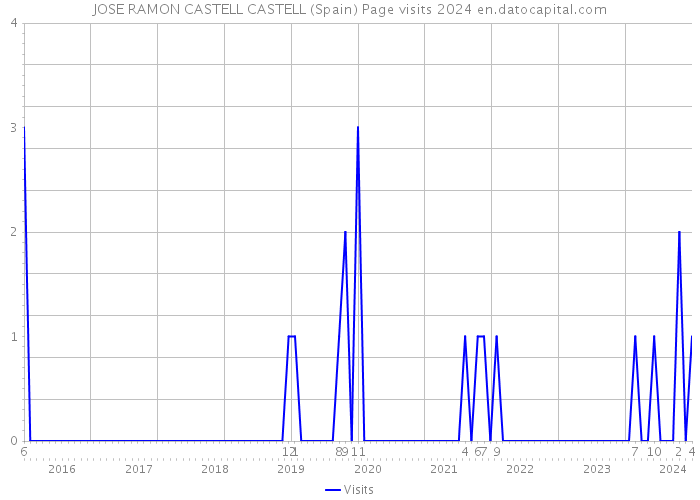 JOSE RAMON CASTELL CASTELL (Spain) Page visits 2024 