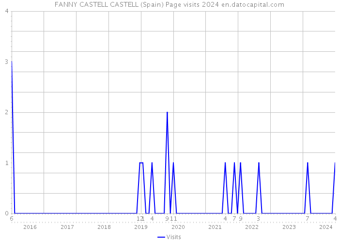 FANNY CASTELL CASTELL (Spain) Page visits 2024 