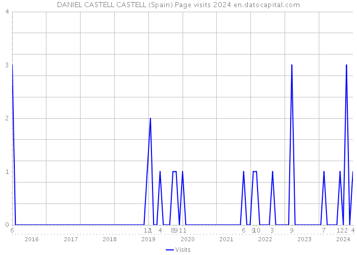 DANIEL CASTELL CASTELL (Spain) Page visits 2024 