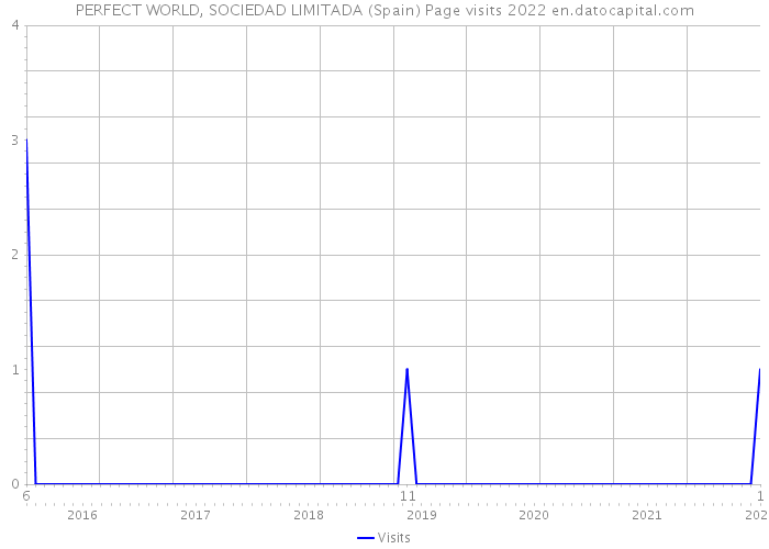 PERFECT WORLD, SOCIEDAD LIMITADA (Spain) Page visits 2022 
