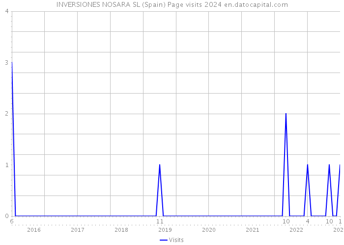 INVERSIONES NOSARA SL (Spain) Page visits 2024 