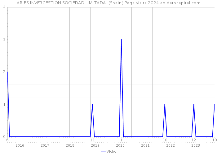ARIES INVERGESTION SOCIEDAD LIMITADA. (Spain) Page visits 2024 