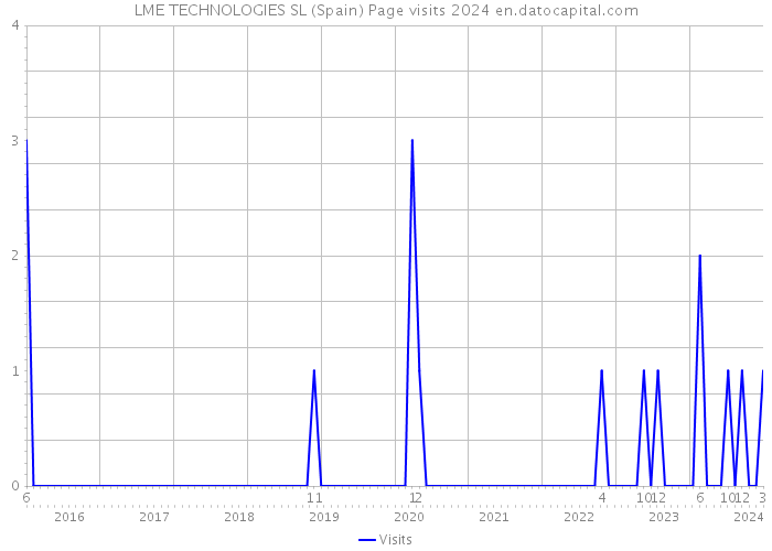 LME TECHNOLOGIES SL (Spain) Page visits 2024 