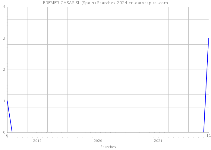 BREMER CASAS SL (Spain) Searches 2024 