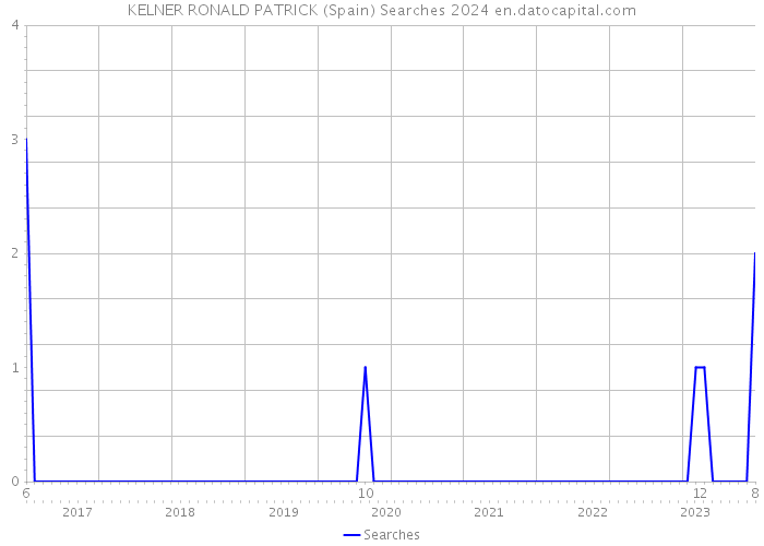 KELNER RONALD PATRICK (Spain) Searches 2024 