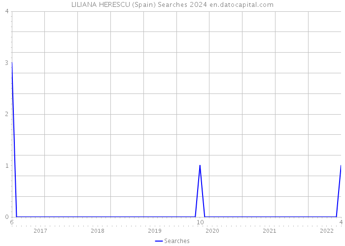 LILIANA HERESCU (Spain) Searches 2024 