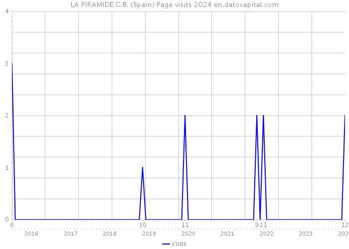 LA PIRAMIDE C.B. (Spain) Page visits 2024 