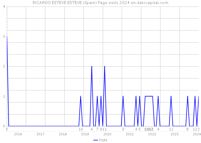 RICARDO ESTEVE ESTEVE (Spain) Page visits 2024 