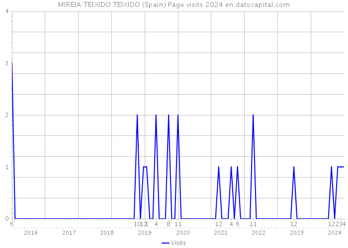 MIREIA TEIXIDO TEIXIDO (Spain) Page visits 2024 