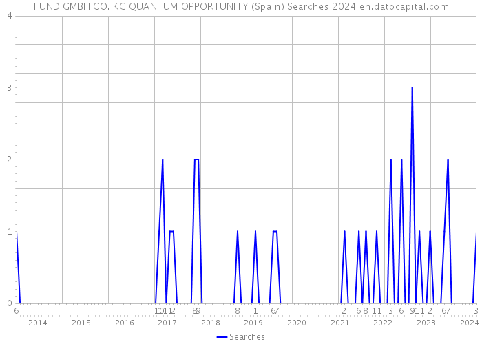 FUND GMBH CO. KG QUANTUM OPPORTUNITY (Spain) Searches 2024 