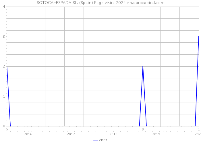 SOTOCA-ESPADA SL. (Spain) Page visits 2024 