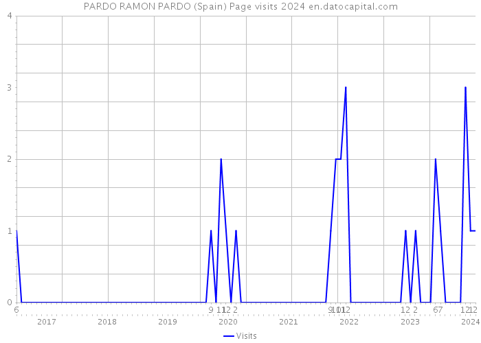 PARDO RAMON PARDO (Spain) Page visits 2024 