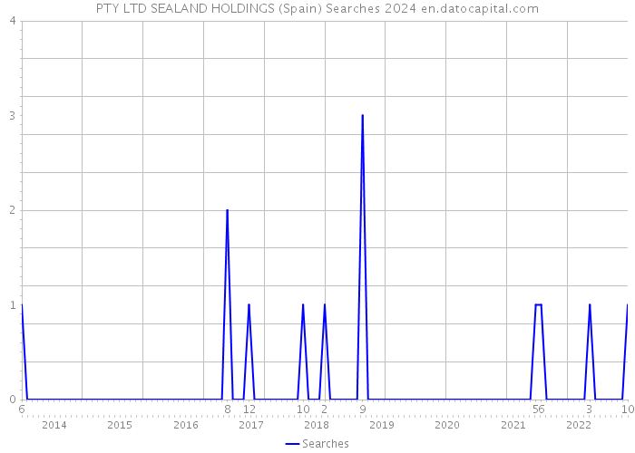 PTY LTD SEALAND HOLDINGS (Spain) Searches 2024 