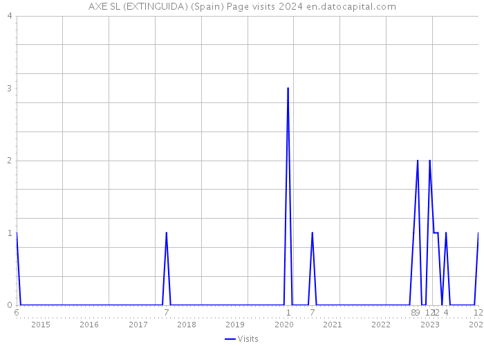 AXE SL (EXTINGUIDA) (Spain) Page visits 2024 