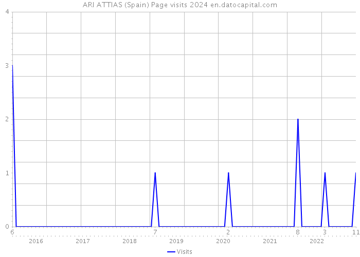 ARI ATTIAS (Spain) Page visits 2024 