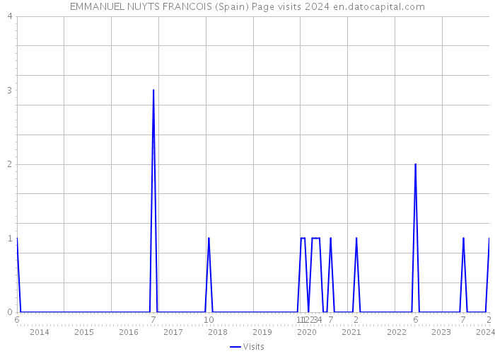 EMMANUEL NUYTS FRANCOIS (Spain) Page visits 2024 