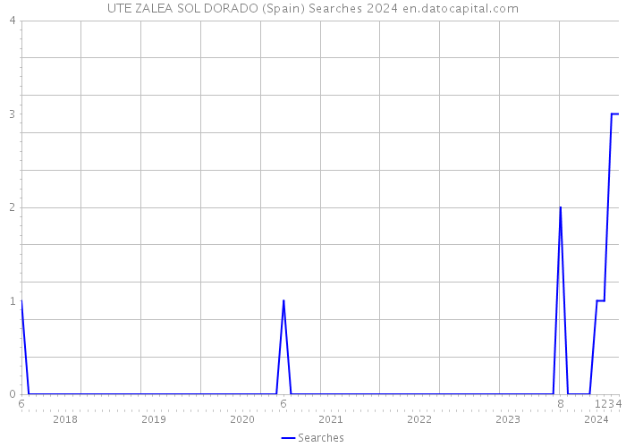 UTE ZALEA SOL DORADO (Spain) Searches 2024 