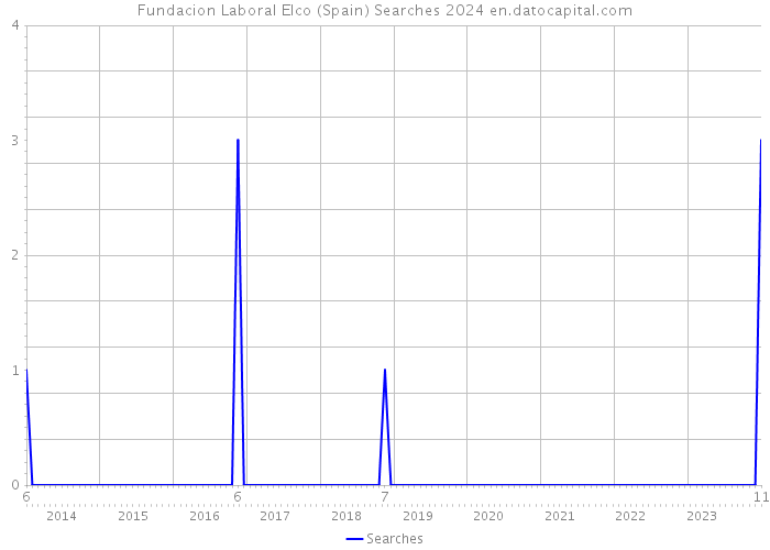Fundacion Laboral Elco (Spain) Searches 2024 