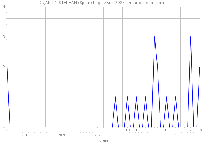 DUJARDIN STEPHAN (Spain) Page visits 2024 