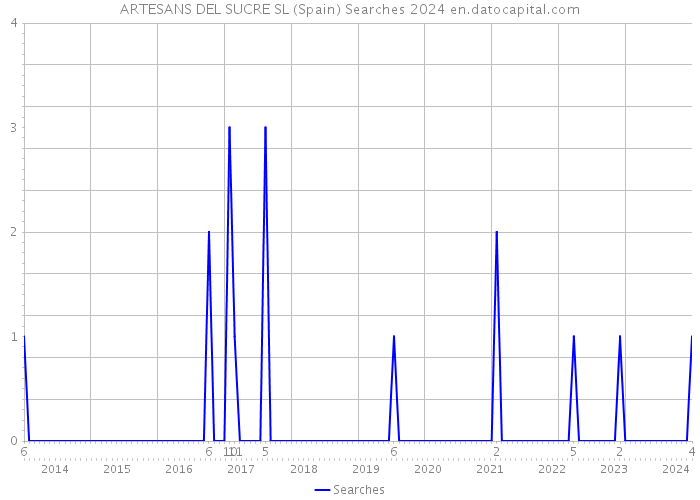 ARTESANS DEL SUCRE SL (Spain) Searches 2024 