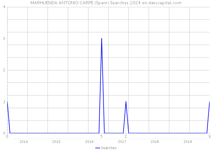 MARHUENDA ANTONIO CARPE (Spain) Searches 2024 