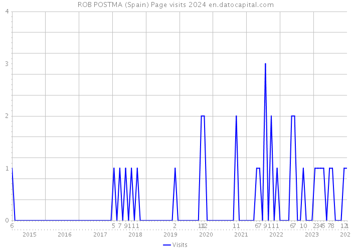 ROB POSTMA (Spain) Page visits 2024 