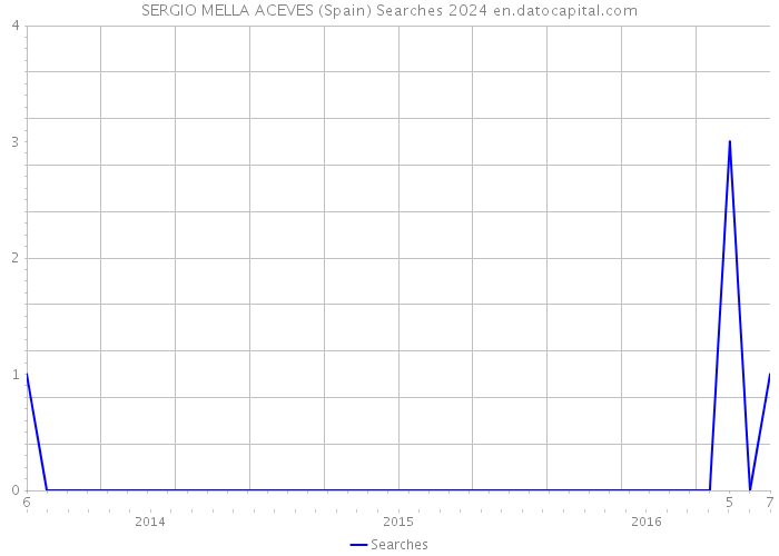 SERGIO MELLA ACEVES (Spain) Searches 2024 