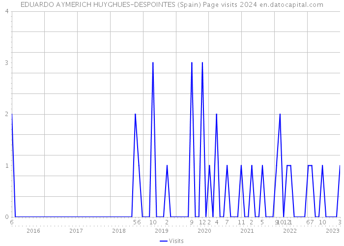EDUARDO AYMERICH HUYGHUES-DESPOINTES (Spain) Page visits 2024 
