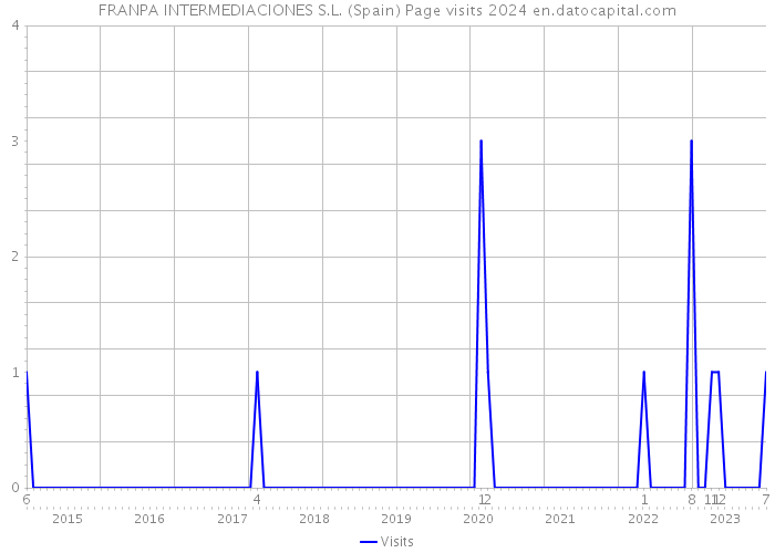 FRANPA INTERMEDIACIONES S.L. (Spain) Page visits 2024 