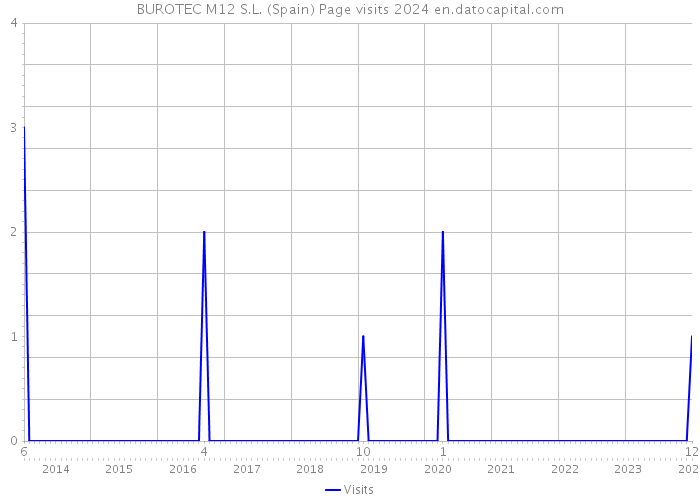 BUROTEC M12 S.L. (Spain) Page visits 2024 