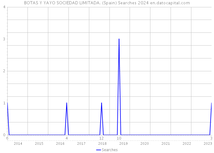 BOTAS Y YAYO SOCIEDAD LIMITADA. (Spain) Searches 2024 