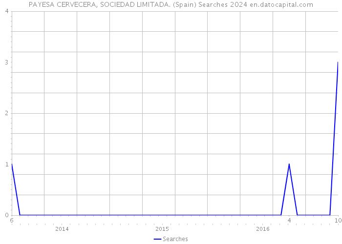 PAYESA CERVECERA, SOCIEDAD LIMITADA. (Spain) Searches 2024 