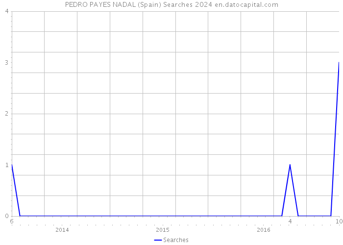 PEDRO PAYES NADAL (Spain) Searches 2024 