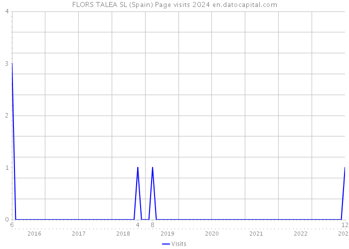 FLORS TALEA SL (Spain) Page visits 2024 