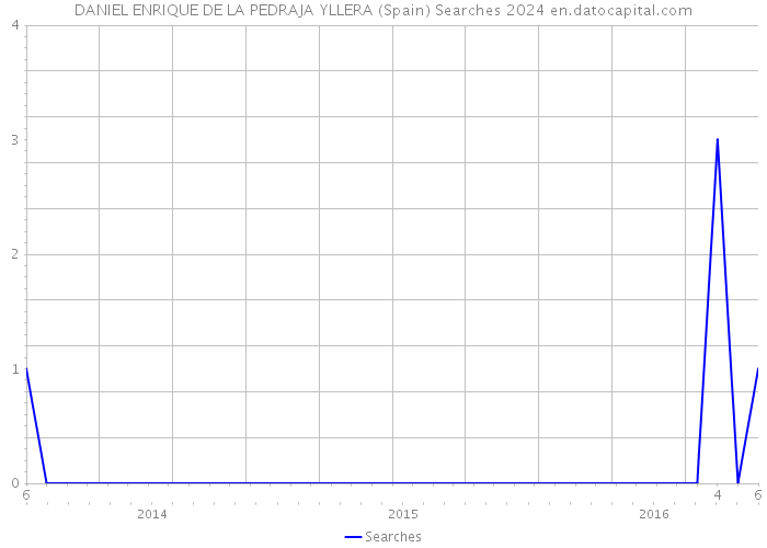 DANIEL ENRIQUE DE LA PEDRAJA YLLERA (Spain) Searches 2024 