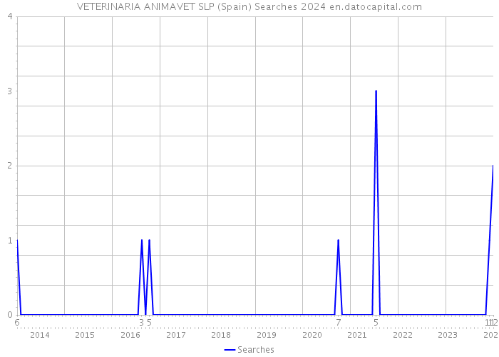 VETERINARIA ANIMAVET SLP (Spain) Searches 2024 