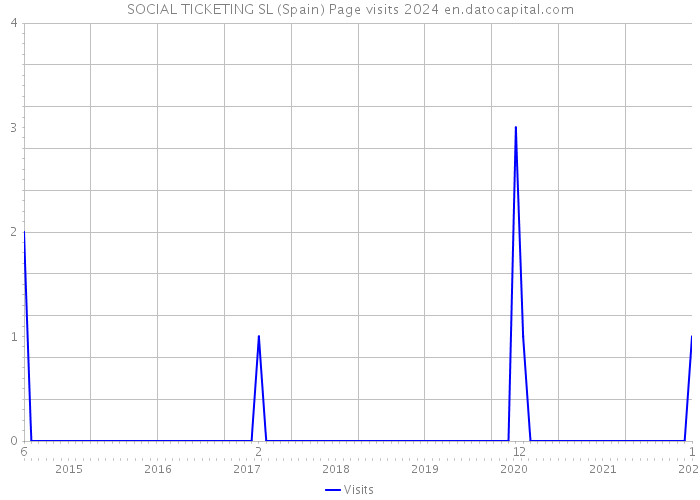 SOCIAL TICKETING SL (Spain) Page visits 2024 