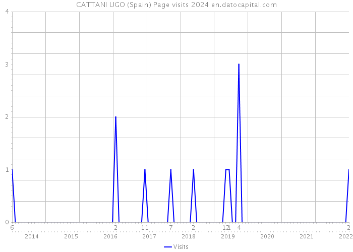 CATTANI UGO (Spain) Page visits 2024 