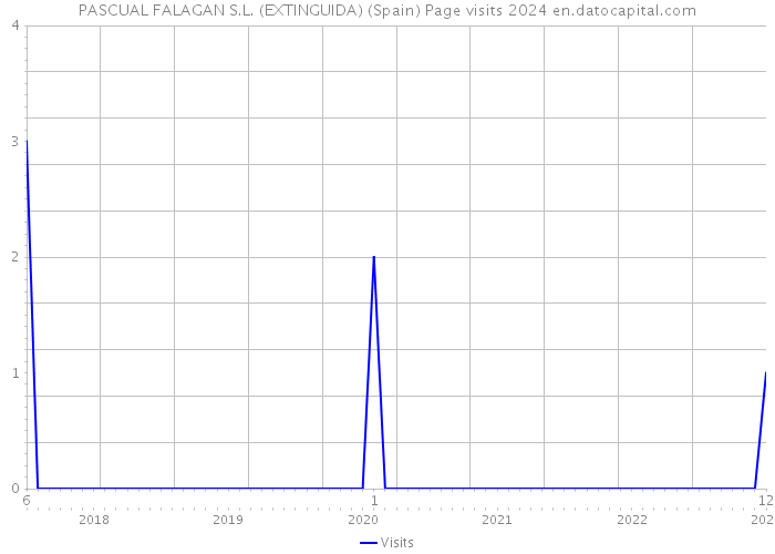 PASCUAL FALAGAN S.L. (EXTINGUIDA) (Spain) Page visits 2024 