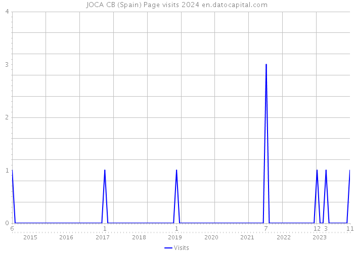 JOCA CB (Spain) Page visits 2024 
