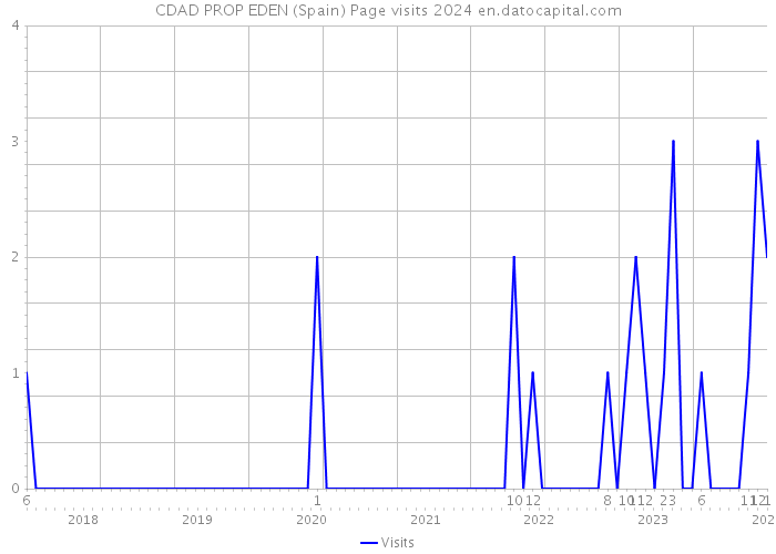 CDAD PROP EDEN (Spain) Page visits 2024 
