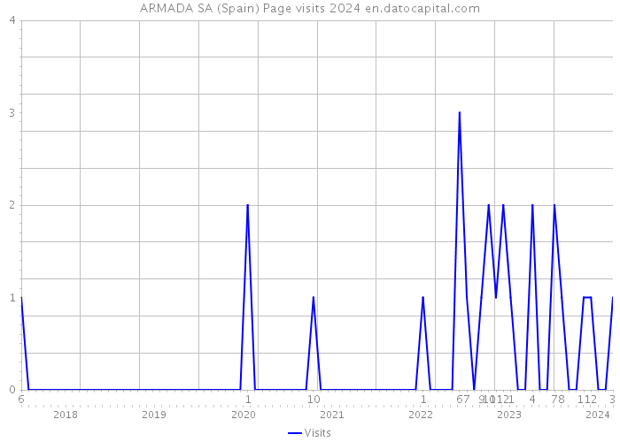 ARMADA SA (Spain) Page visits 2024 