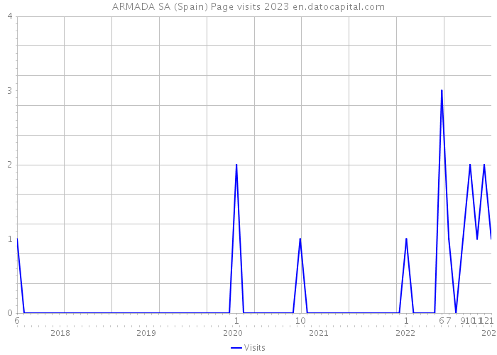 ARMADA SA (Spain) Page visits 2023 