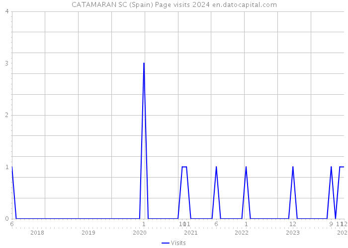 CATAMARAN SC (Spain) Page visits 2024 